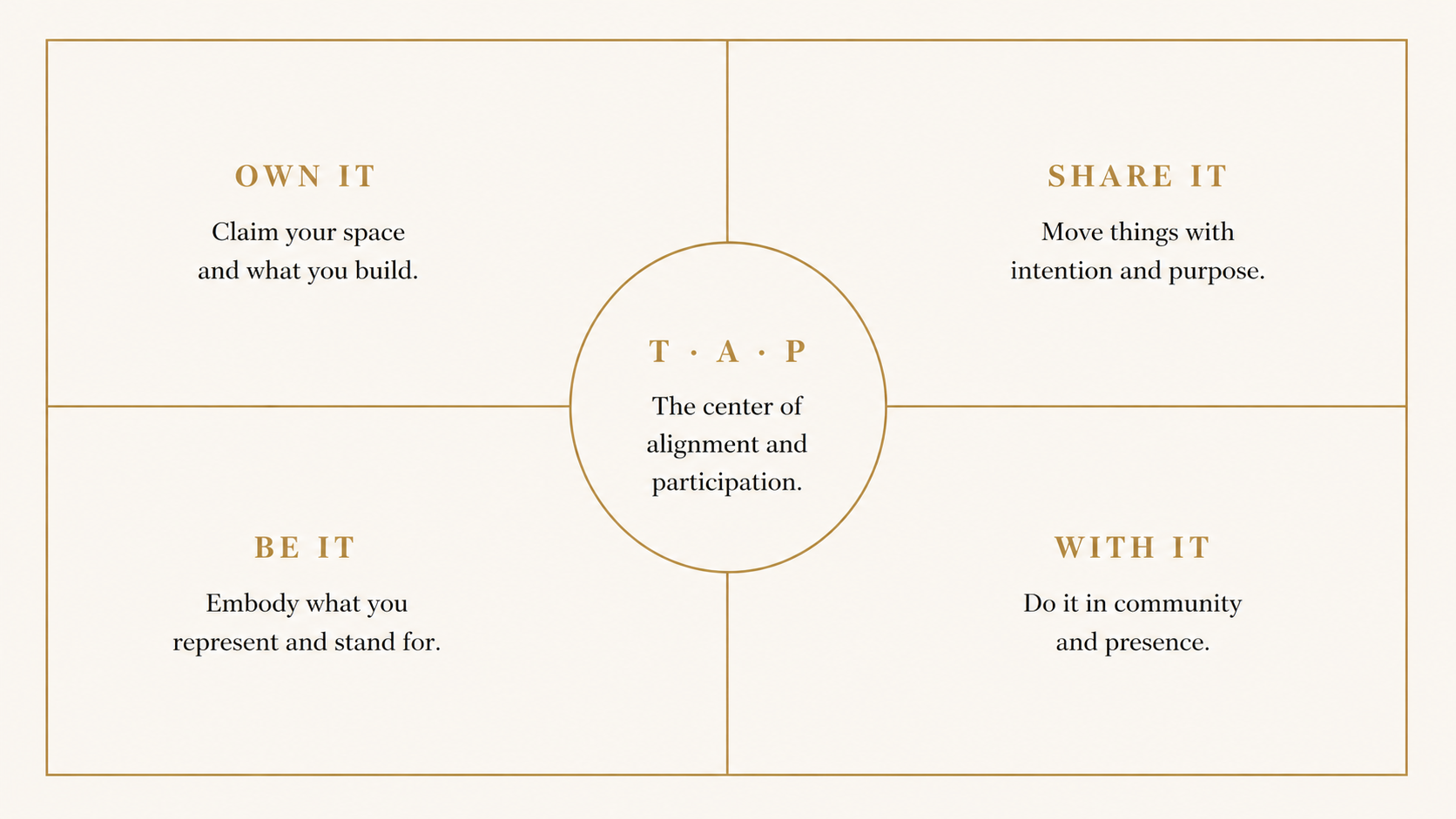 Court diagram: Own It, Share It, Be It, With It around the center T·A·P — alignment and participation.